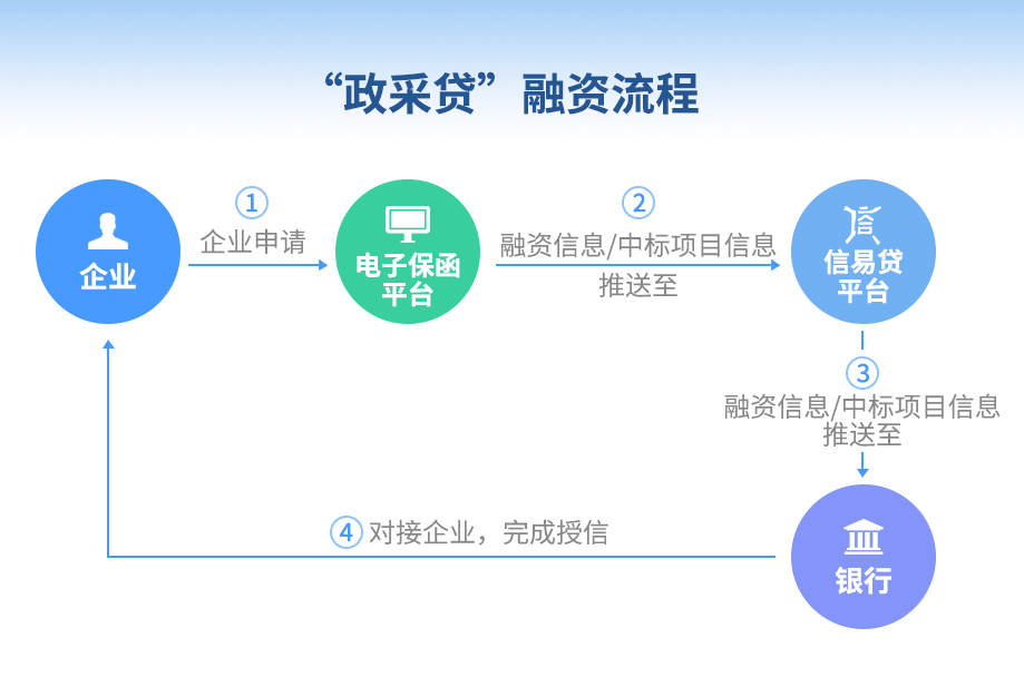政采贷业务流程图片
